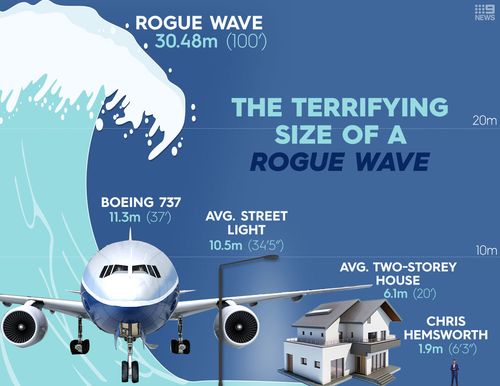 A graphic showing the size of rogue waves compared to everyday items and people.