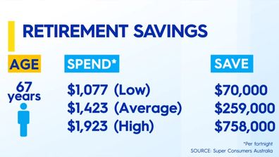 How much super do you actually need to retire?