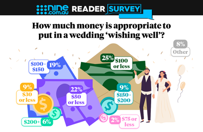 Nine.com.au wedding wishing well survey results
