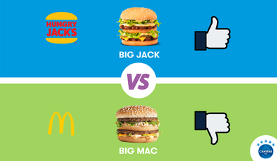 Canstar Blue survey: Big Jack vs Big Mac 