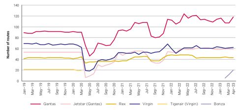 Graph showing the number of domestic routes operated by airlines, from January 2019 to April 2023.