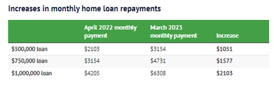 Monthly home loan repayments increases