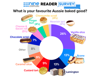 Nine.com.au Reader Survey Infographic: What is your favourite Aussie baked good?