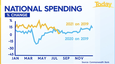 The Commonwealth Bank report showed spending has dipped slightly compared to last year.