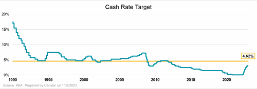 Australia cash rate. interest rates. reserve bank of australia.