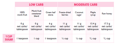 Healthy sugar conversion chart