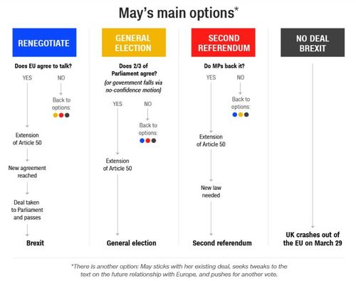 Theresa May's main options with Brexit.