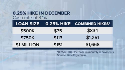 The Reserve Bank of Australia has handed down an eighth-straight interest rate hike, taking the nation's cash rate to a level not seen in 10 years.
This afternoon the central bank decided to lift the cash rate target by 25 basis points or 0.25 per cent to 3.10 per cent.