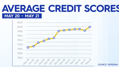 Average credit scores are trending upwards. One of the reasons why is banks have pressed pause on mortgage repayments.