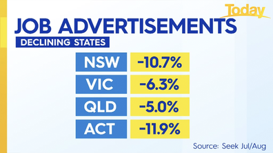 Job listings have declined more than 10 per cent in New South Wales.