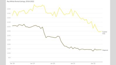 Ray White renting tenants graphs data 