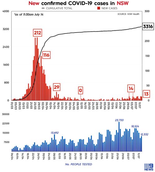 Graph showing daily coronavirus cases and COVID-19 tests in NSW, reported July 14.