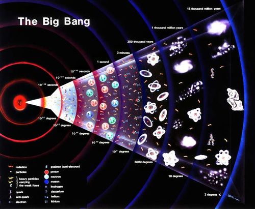 Particle accelerator's next run could disprove Big Bang theory
