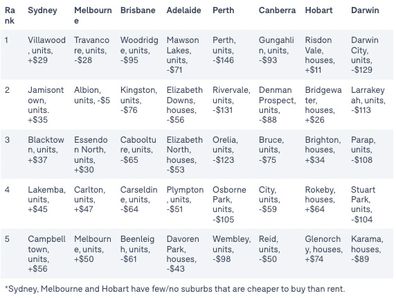 Mortgage cheaper renting data Domain 