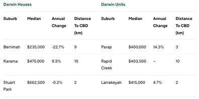 The cheapest suburbs with 10km of Darwin's CBD Domain property real estate