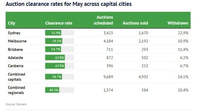Auction clearance rates across the capital cities in May 2022.