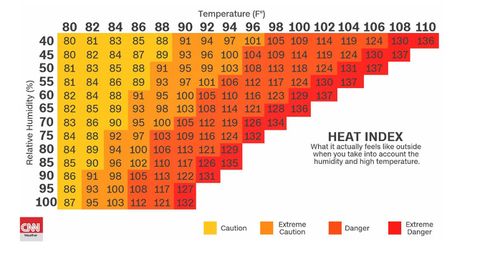The heat index is a chart combining humidity and heat to signify what the air actually feels like to a human.