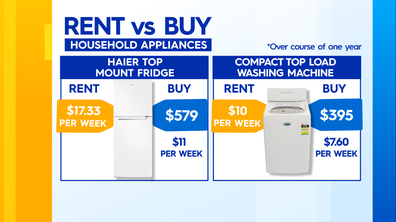 Renting appliances cost