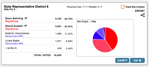 David Andahl election results