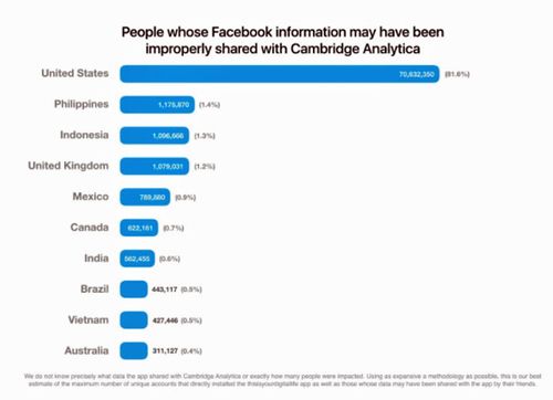 The breakdown of affected users per country, (Image: Facebook).