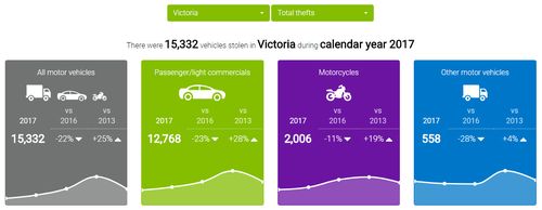 Victoria has been named as the car theft capital of Australia for 2017 in new statistics (National Motor Vehicle Theft Reduction Council)