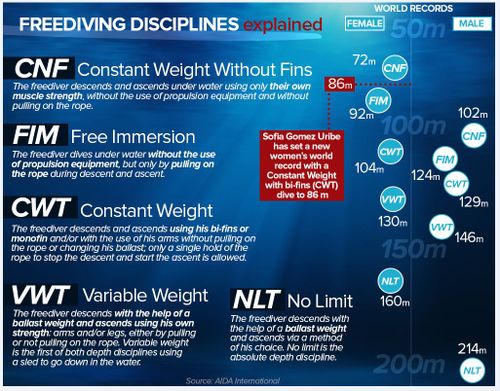 Freediving disciplines explained