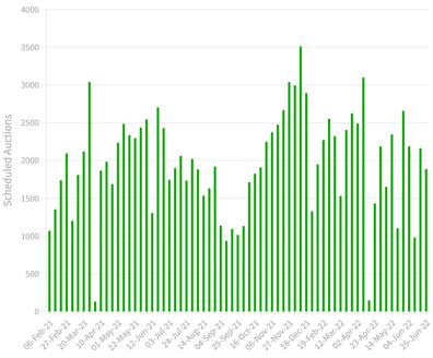 Auctions analysis property real estate market Australia interest rates