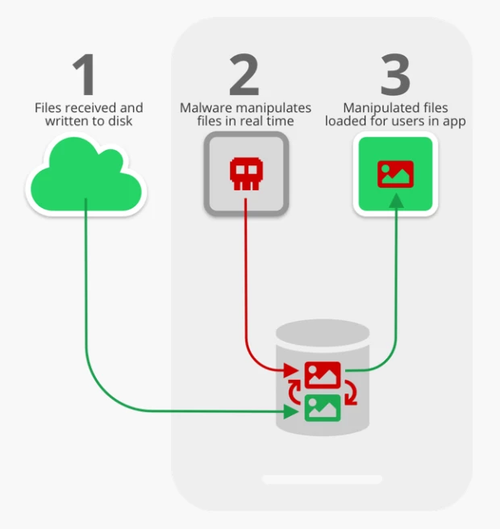 A picture detailing how the hack works. 