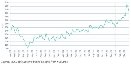 Seven-day rolling average retail petrol prices in nominal terms in the five largest cities: 1 January 2020 to 31 March 2022