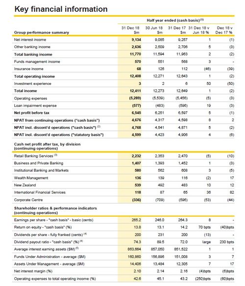 Key financial information released by the CBA. 