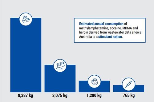 Federal figures highlight the extent of the ice problem in Australia - with consumption more than doubling the use of cocaine and ecstasy. Picture: ACIC.