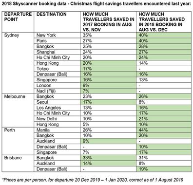 Skyscanner airfares table