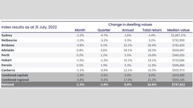 CoreLogic data real estate housing decline prices graph