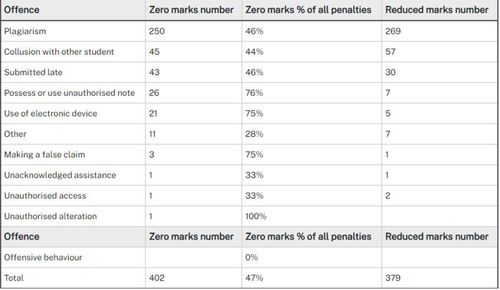 Plagiarism ranked the highest form of malpractice amongst HSC students. 