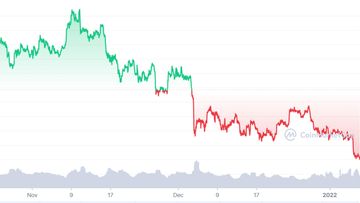 A graph from CoinMarketCap showing the price of Bitcoin over the past three months.