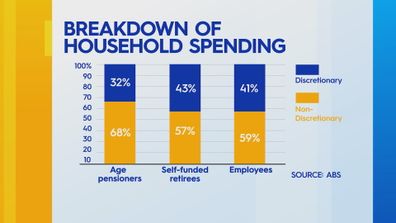 Breakdown of household spending