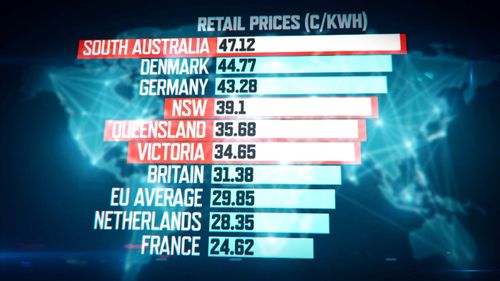 Australian power prices are among the highest in the world.