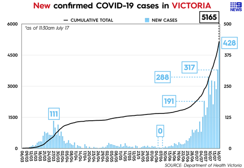 Coronavirus Victoria Update New Record For Single Day Increase With 428 New Cases