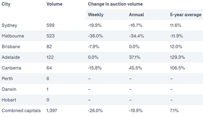 auctions analysis property real estate Australia preview Domain