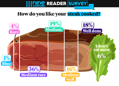 Nine.com.au poll results for 'how do you like your steak cooked'