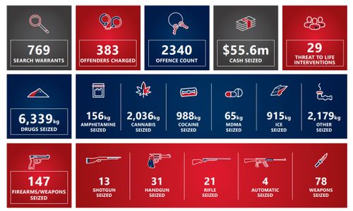 In Australia, through Operation Ironside, 383 alleged offenders have been charged with 2340 offences. More than 6.3 tonnes of illicit drugs, 147 weapons/firearms and $55 million has been seized. Forty-two offenders charged have already pleaded guilty or have been sentenced.