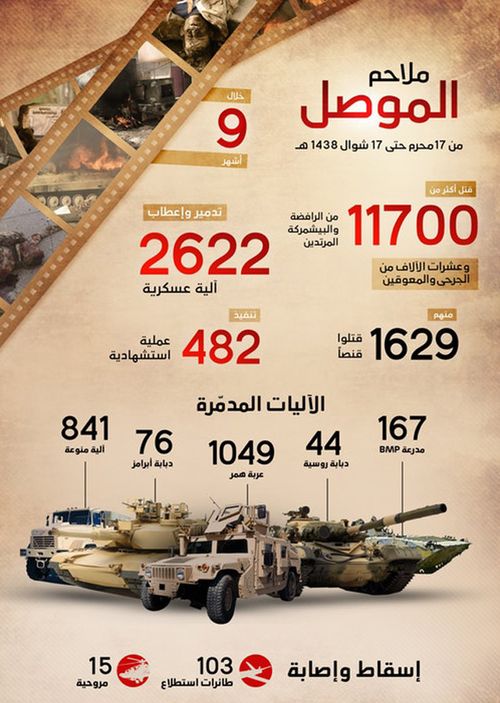 Infographic of unverified Islamic State statistics in the battle for Mosul. Source: Supplied
