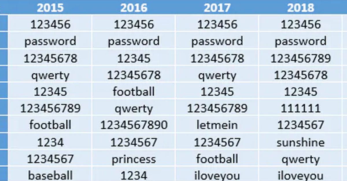 A Computer Can Guess More Than 100 000 000 000 Passwords Per Second Do You Still Think Yours Is Safe