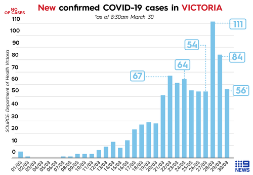 Coronavirus Victoria Enters Stage Three Covid 19 Restrictions As Cases Surge To 821 Gatherings Limited To Two People And On The Spot Fines To Be Issued