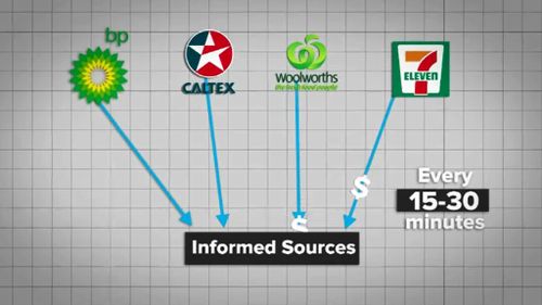 BP, 7-Eleven, Caltex and Woolworths have agreed to a deal that will allow motorists to view petrol price data. (9NEWS)