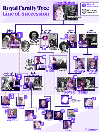 The British royal family's line of succession and family tree (updated April 25, 2022)