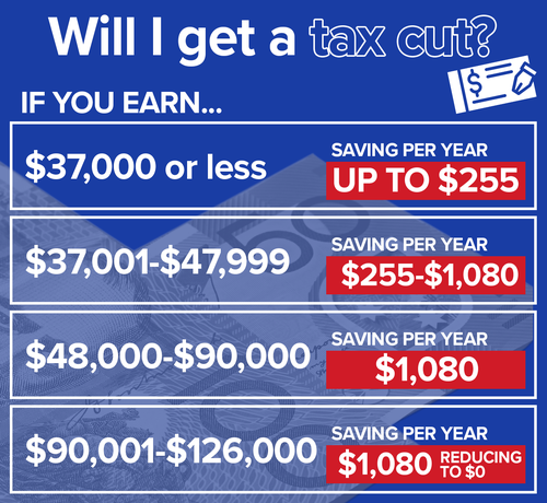 The cuts will be in effect in time for this year's tax returns.