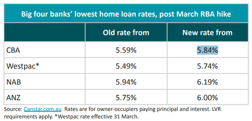 Le grandi banche aumentano i tassi variabili e fissi sulla scia del rialzo della RBA.