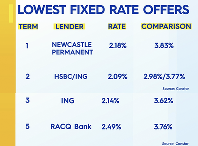 Some of the lowest fixed rate loans on offer.