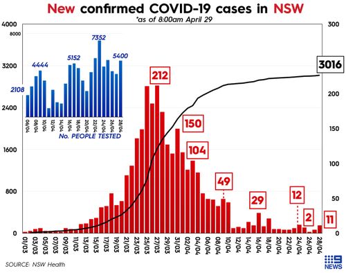 Graph showing the daily cases of coronavirus and COVID-19 tests in New South Wales, Australia.